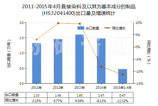 2011-2015年4月直接染料及以其為基本成分的制品(HS32041400)出口量及增速統(tǒng)計 2011-2015年4月直接染料及以其為基本成分的制品(HS32041400)出口量及增速統(tǒng)計